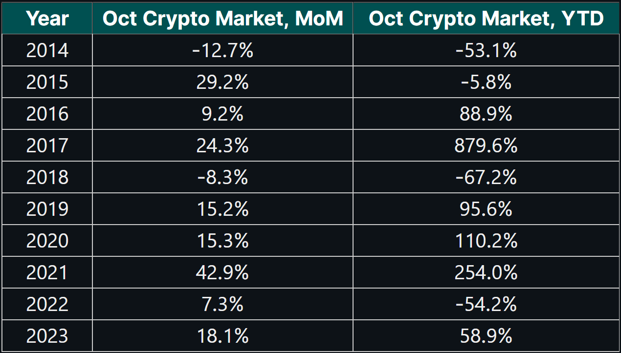 Évolution de la capitalisation crypto en octobre ces 10 dernières années